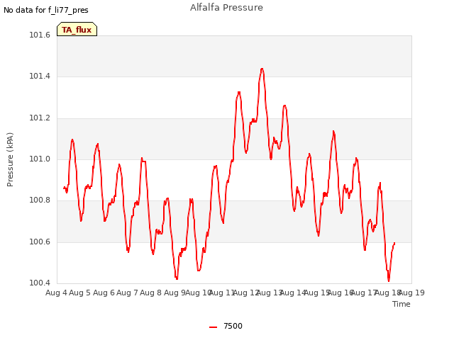 plot of Alfalfa Pressure