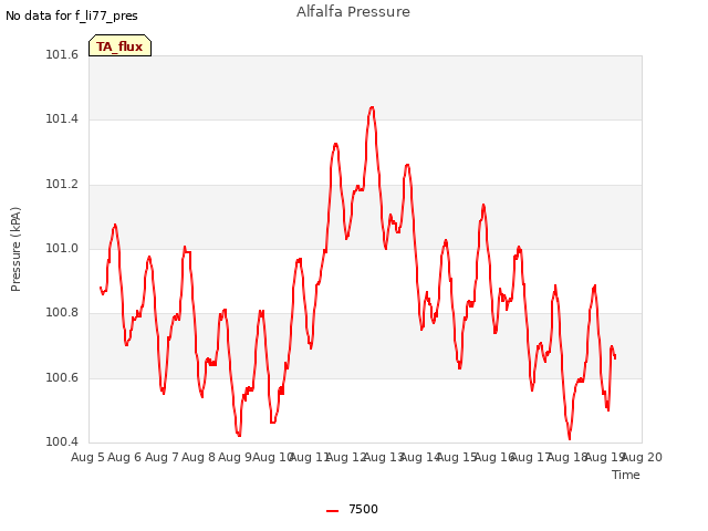 plot of Alfalfa Pressure