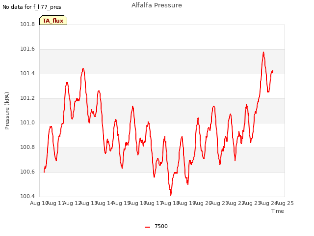 plot of Alfalfa Pressure