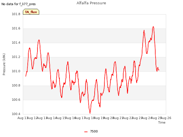 plot of Alfalfa Pressure