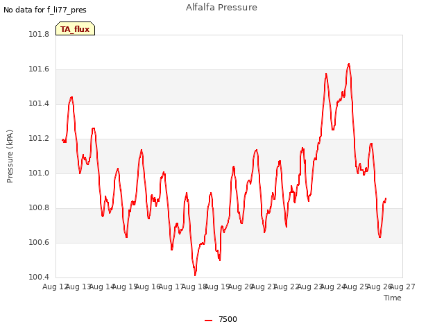 plot of Alfalfa Pressure