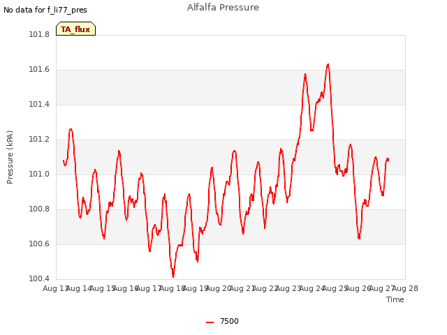 plot of Alfalfa Pressure