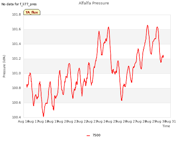 plot of Alfalfa Pressure