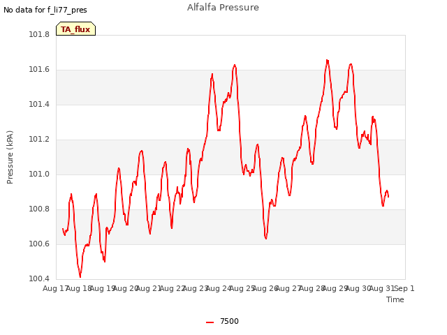 plot of Alfalfa Pressure