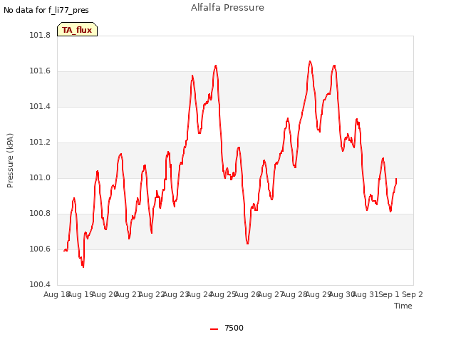 plot of Alfalfa Pressure