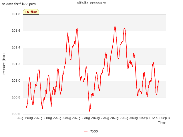 plot of Alfalfa Pressure