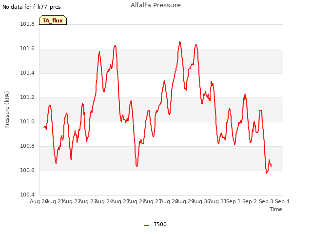 plot of Alfalfa Pressure