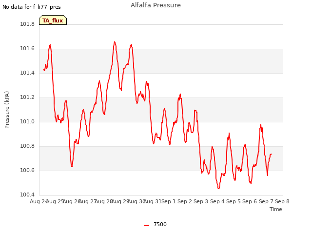 plot of Alfalfa Pressure