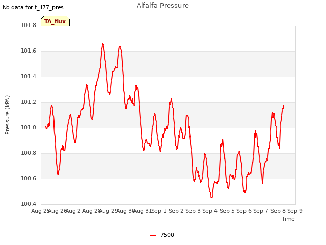 plot of Alfalfa Pressure