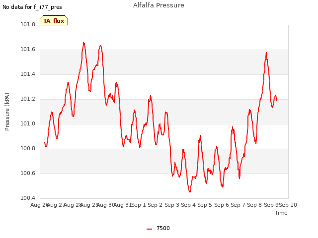 plot of Alfalfa Pressure