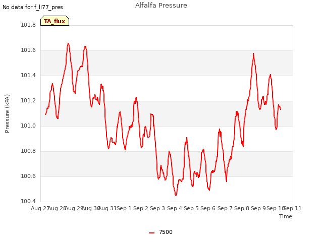 plot of Alfalfa Pressure