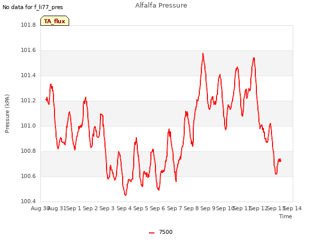 plot of Alfalfa Pressure