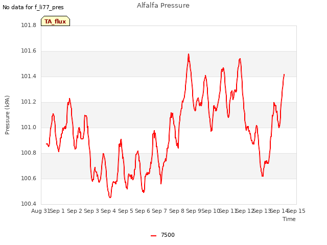 plot of Alfalfa Pressure