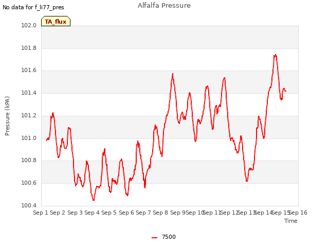 plot of Alfalfa Pressure