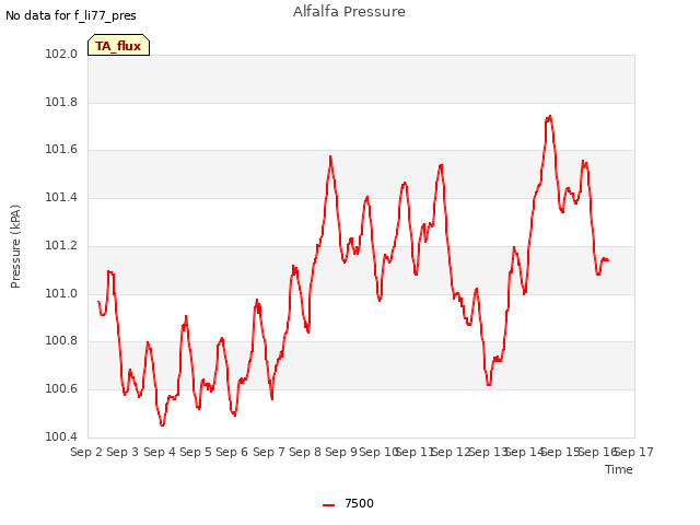 plot of Alfalfa Pressure