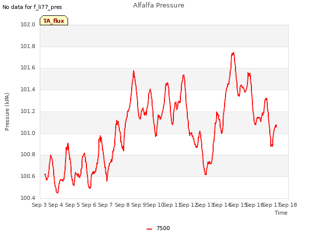 plot of Alfalfa Pressure