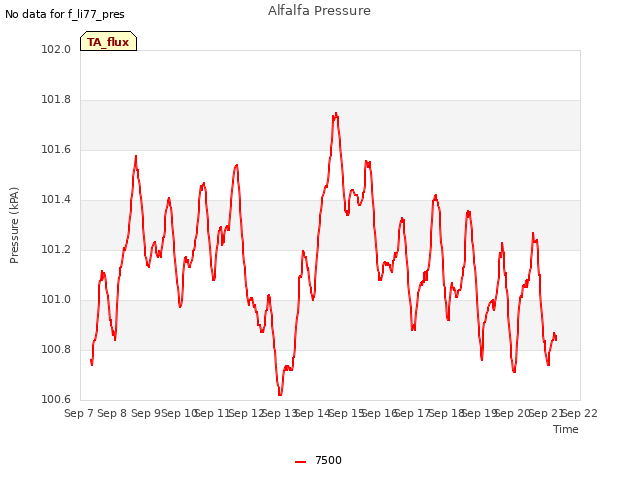 plot of Alfalfa Pressure