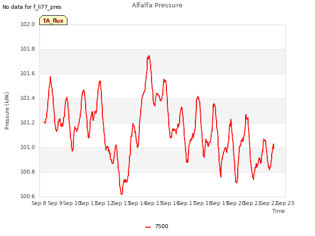 plot of Alfalfa Pressure