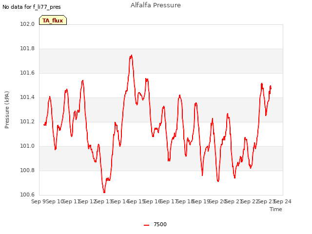 plot of Alfalfa Pressure