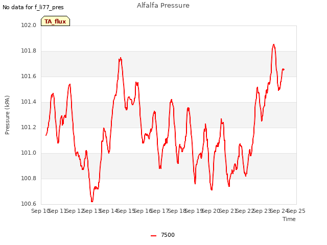 plot of Alfalfa Pressure