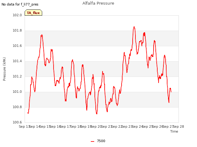 plot of Alfalfa Pressure