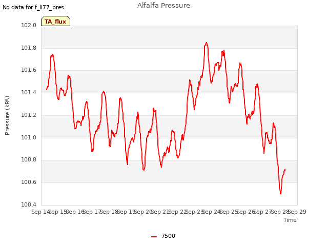 plot of Alfalfa Pressure