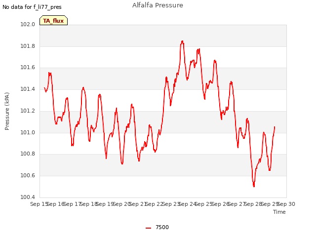 plot of Alfalfa Pressure