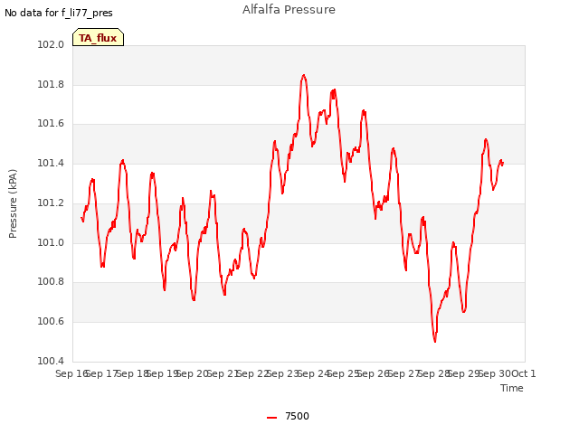 plot of Alfalfa Pressure