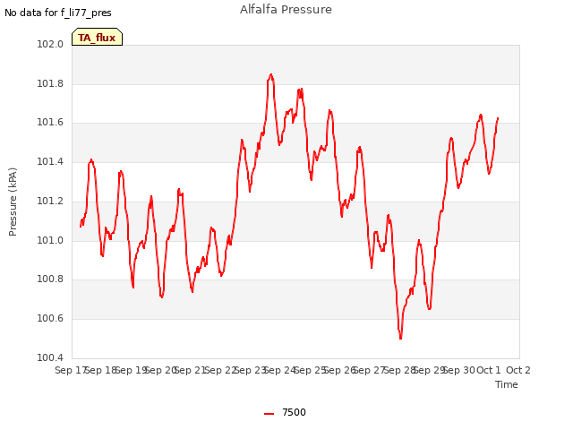 plot of Alfalfa Pressure