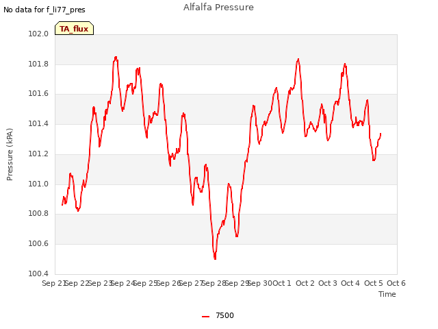 plot of Alfalfa Pressure