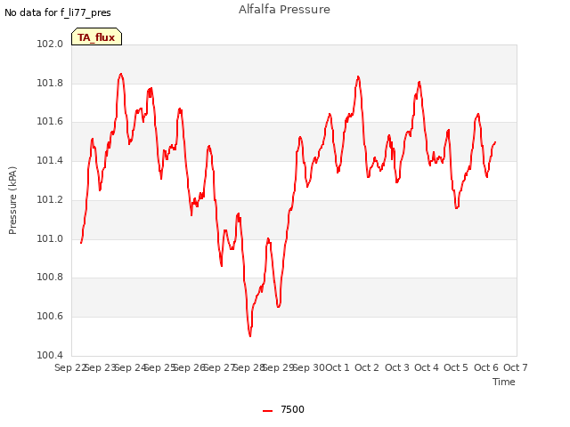 plot of Alfalfa Pressure