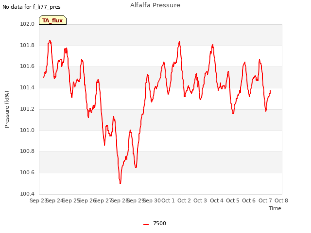 plot of Alfalfa Pressure