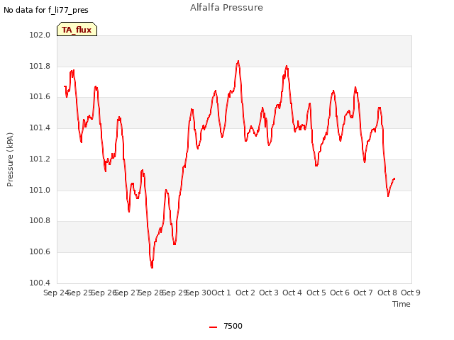 plot of Alfalfa Pressure