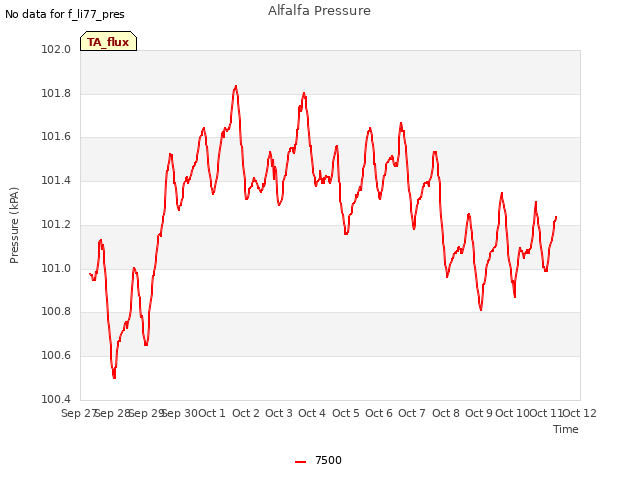 plot of Alfalfa Pressure