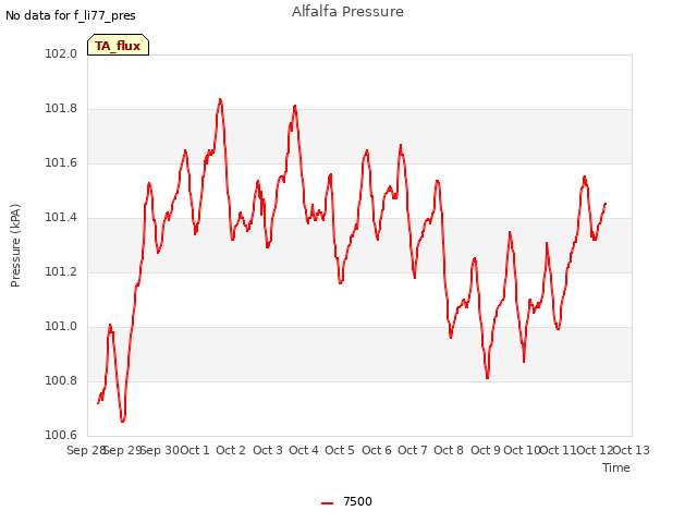 plot of Alfalfa Pressure