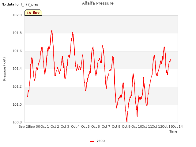 plot of Alfalfa Pressure