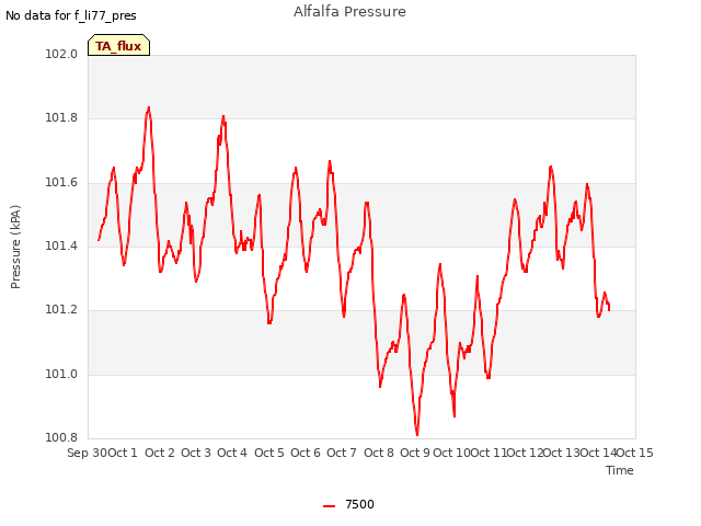 plot of Alfalfa Pressure