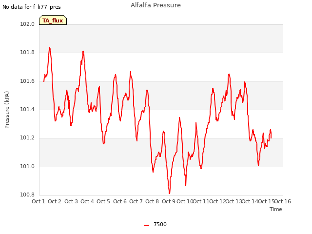 plot of Alfalfa Pressure
