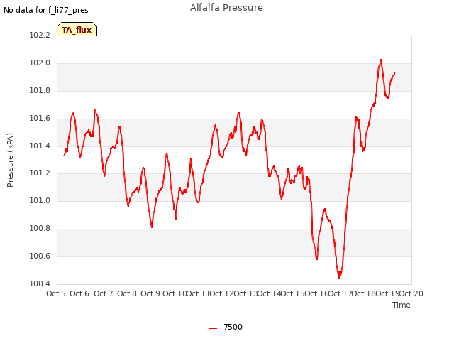 plot of Alfalfa Pressure