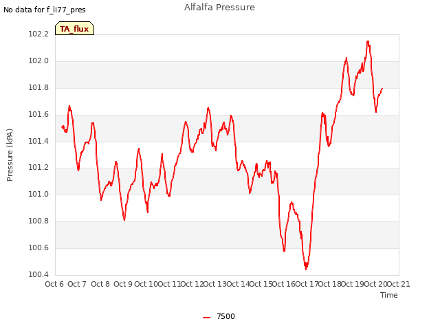 plot of Alfalfa Pressure