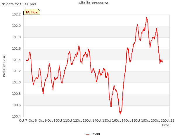 plot of Alfalfa Pressure