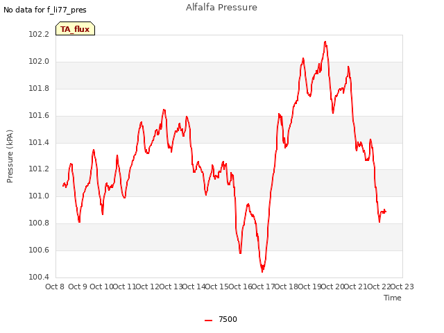 plot of Alfalfa Pressure