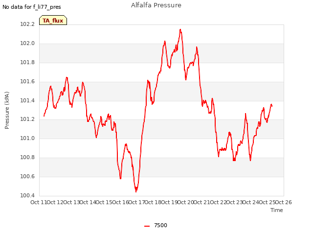 plot of Alfalfa Pressure