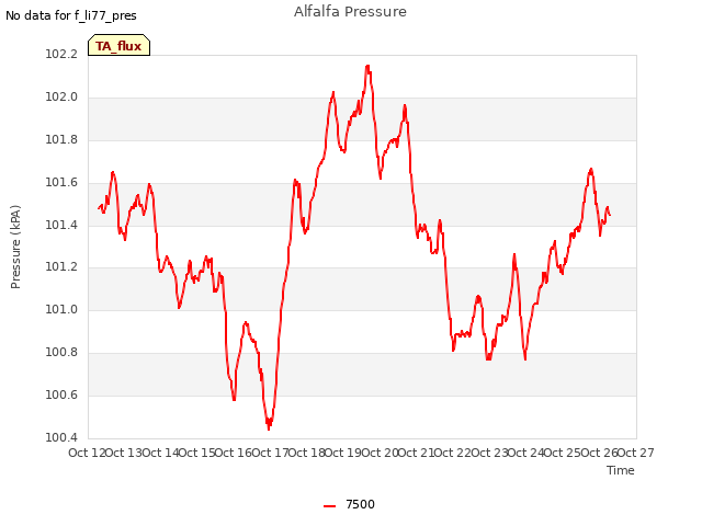 plot of Alfalfa Pressure