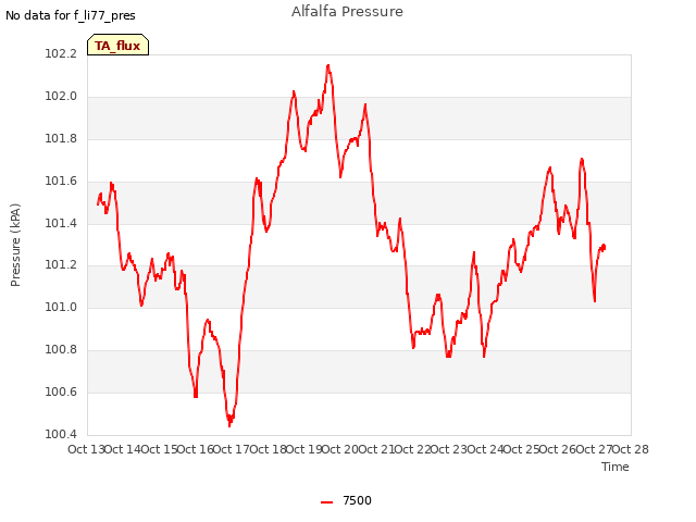 plot of Alfalfa Pressure