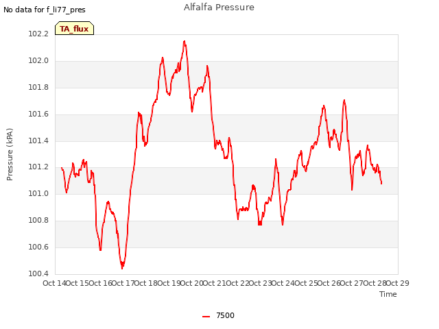 plot of Alfalfa Pressure