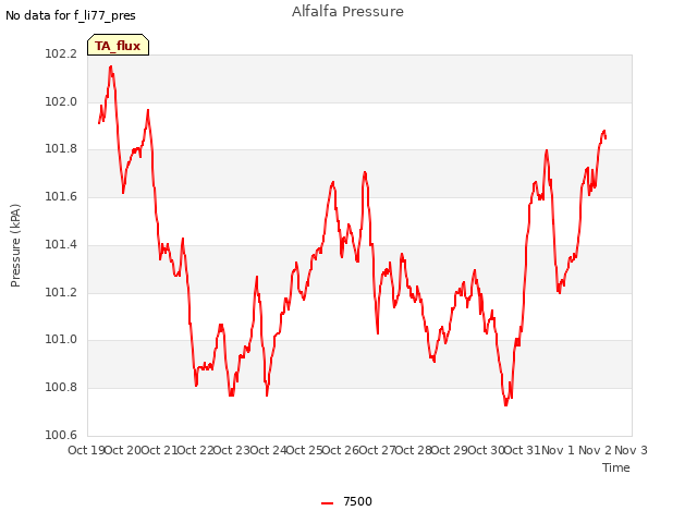 plot of Alfalfa Pressure