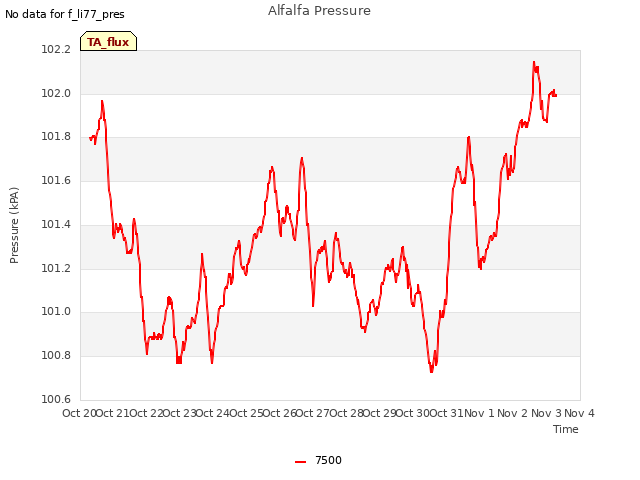 plot of Alfalfa Pressure