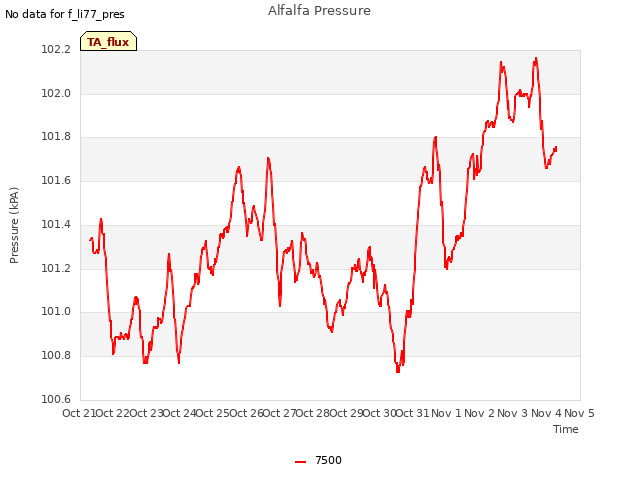 plot of Alfalfa Pressure