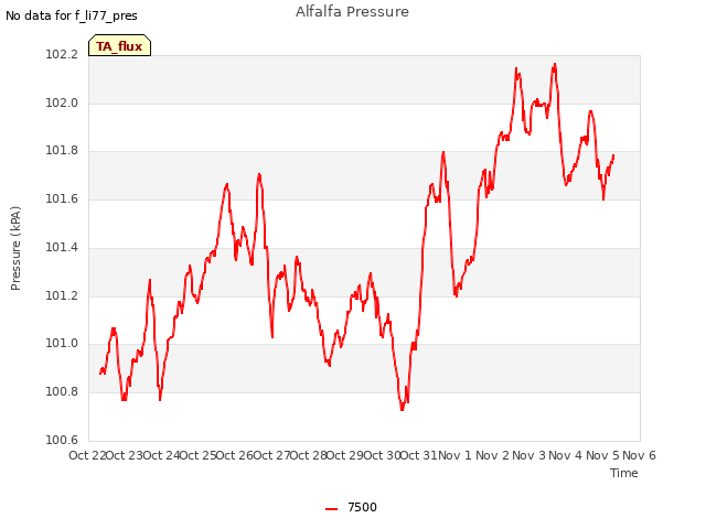 plot of Alfalfa Pressure